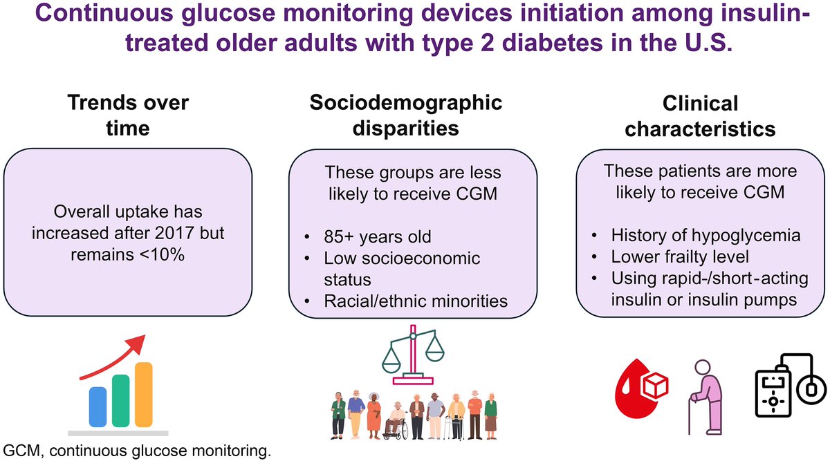 docmaltese's tweet image. CGM initiation has increased over time but remains &lt;10% among insulin-treated older adults with T2D.
Substantial racial, ethnic, and socioeconomic disparities were observed.
via @DiabetesCareADA @AmDiabetesAssn
doi.org/10.2337/dca25-…