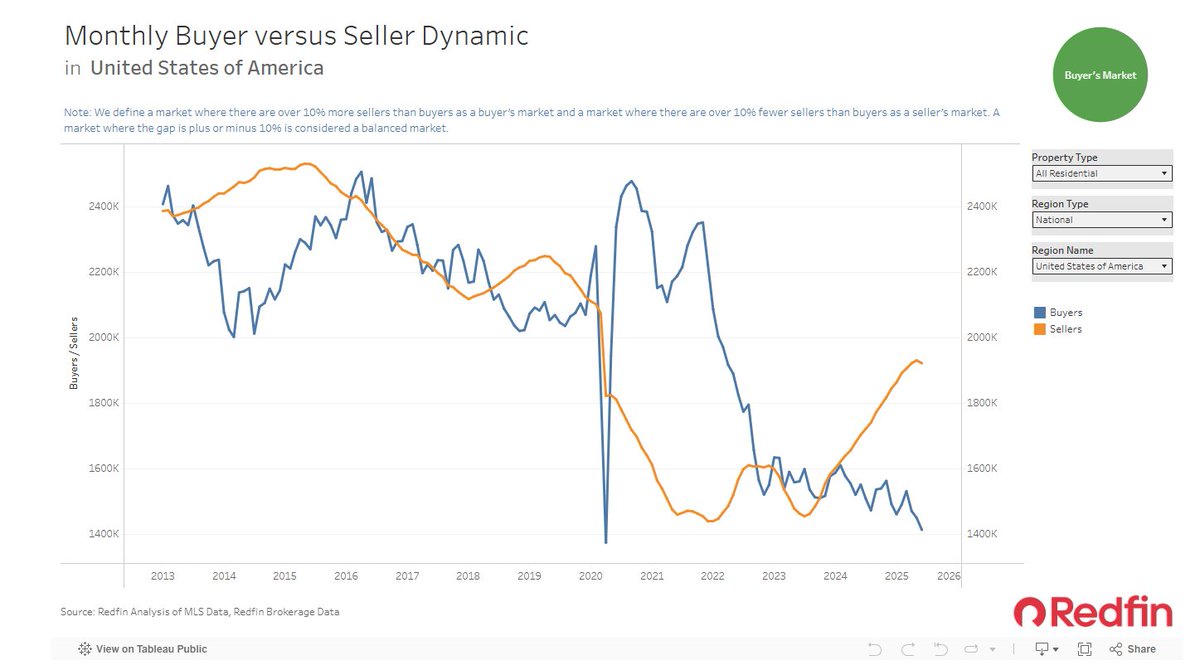 TraderNoah's tweet image. If long-term rates are going to keep going up, rents need to be raised, or house prices need to fall.
I'd guess a mixture of both
