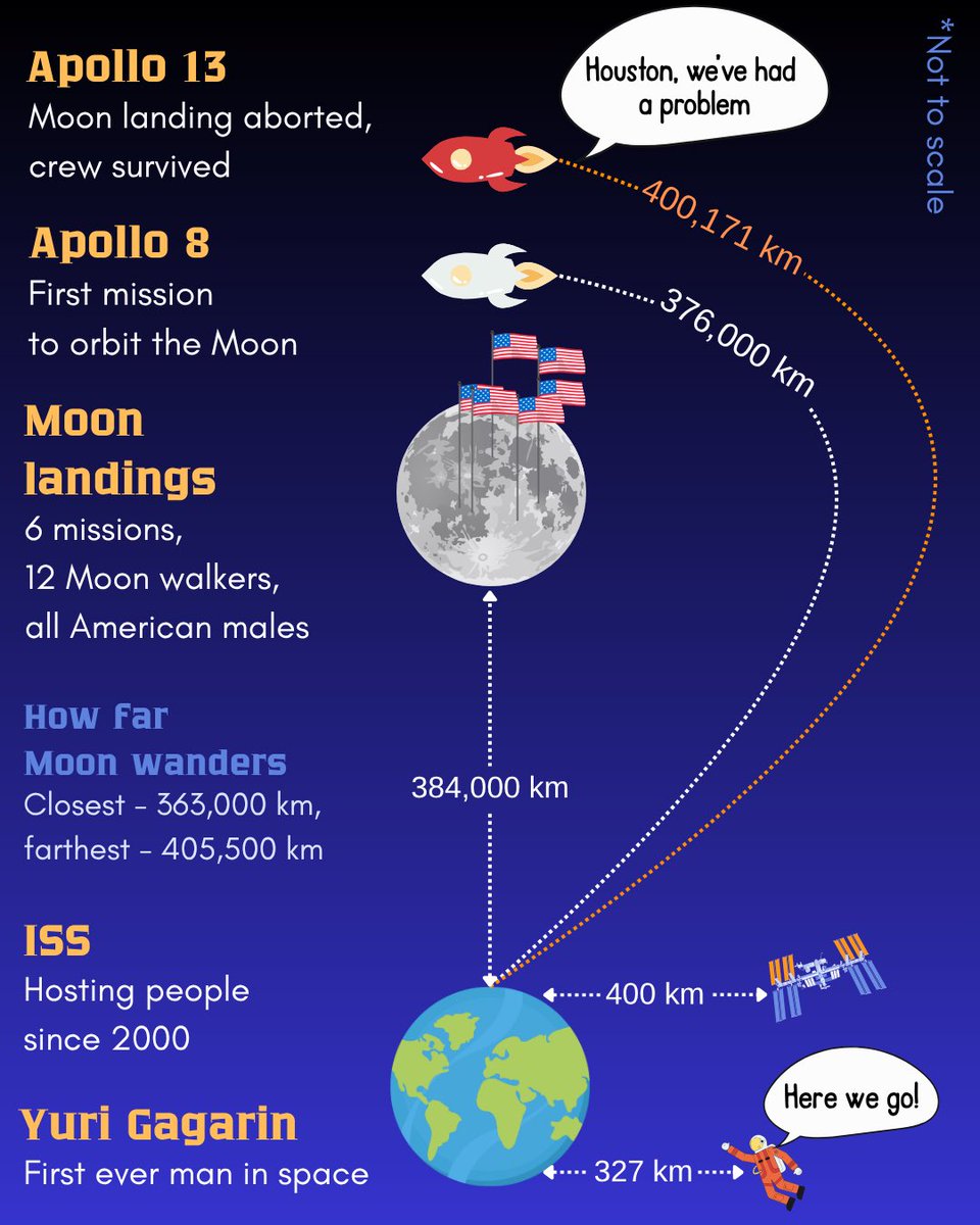 StarWalk's tweet image. 🚀 How Far Have We Gone from Earth?
Humans have been exploring space for over 60 years — but just how far have we actually traveled?
Let’s zoom out:
🧑🚀 1961 – Yuri Gagarin
The first human in space, circling Earth at just 327 km altitude – just outside of Earth's atmosphere.…