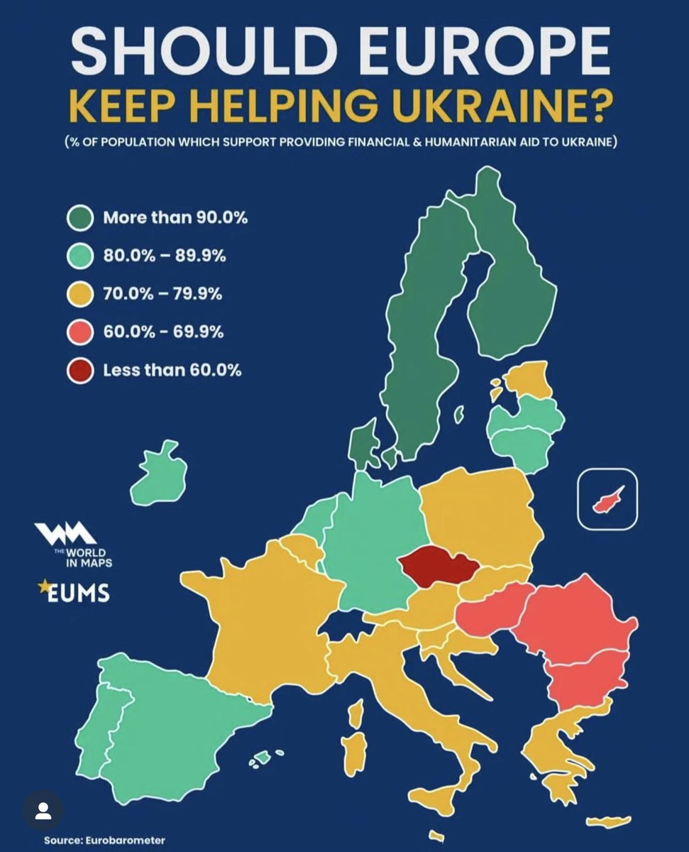 xruiztru's tweet image. Support for Ukraine🇺🇦 remains high in much of Europe—but not everywhere.