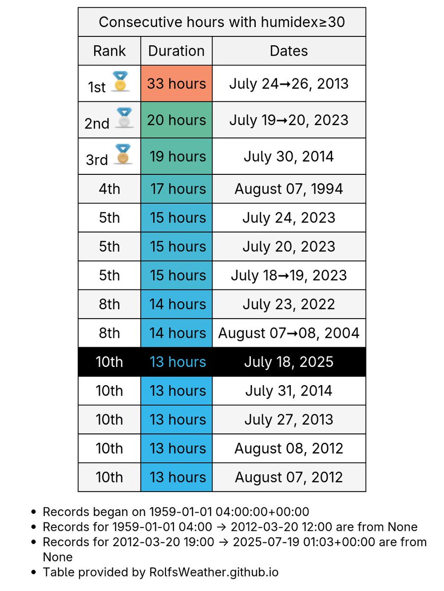 YYT_Weather's tweet image. Streak over. After 13 consecutive hours with humidex≥30 in #StJohns, the humidex was only 29.8 yesterday at 10:30pm. We made it to 10th place, only 20 hours behind the record. #YytWx #YYT #NLWx