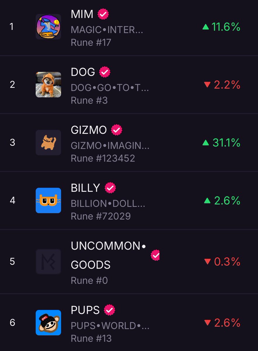 😹 The GIZZENING 😹

$gizmo takes the lead in % gain today, &amp; the #3 spot in volume

This places $gizmo just under a $7m marketcap

$pups is currently ~$22m

At this rate, I wouldn’t be surprised to see the cat flip everything 👀