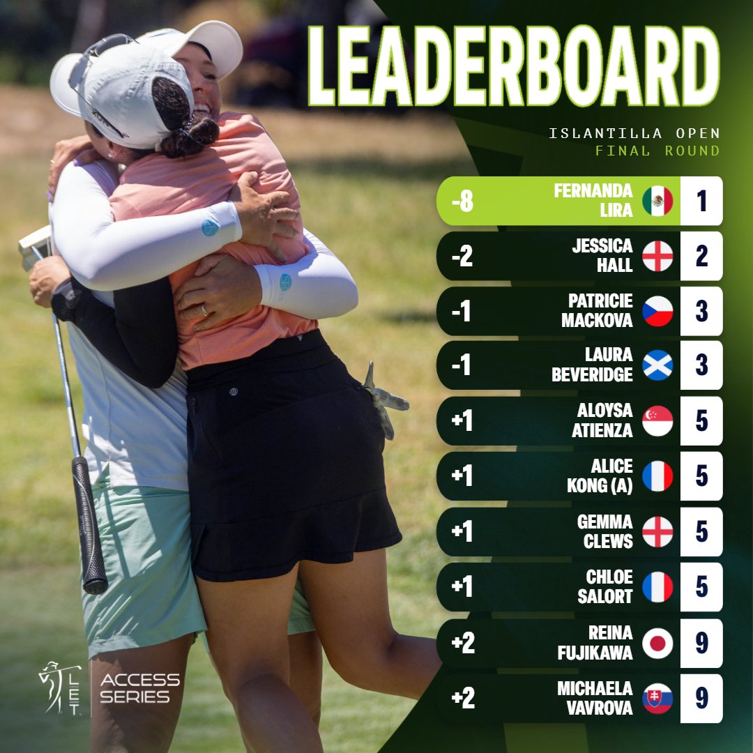 LETAccess's tweet image. The final standings from Islantilla 🇪🇸
#Access2LET | #islantillaopen