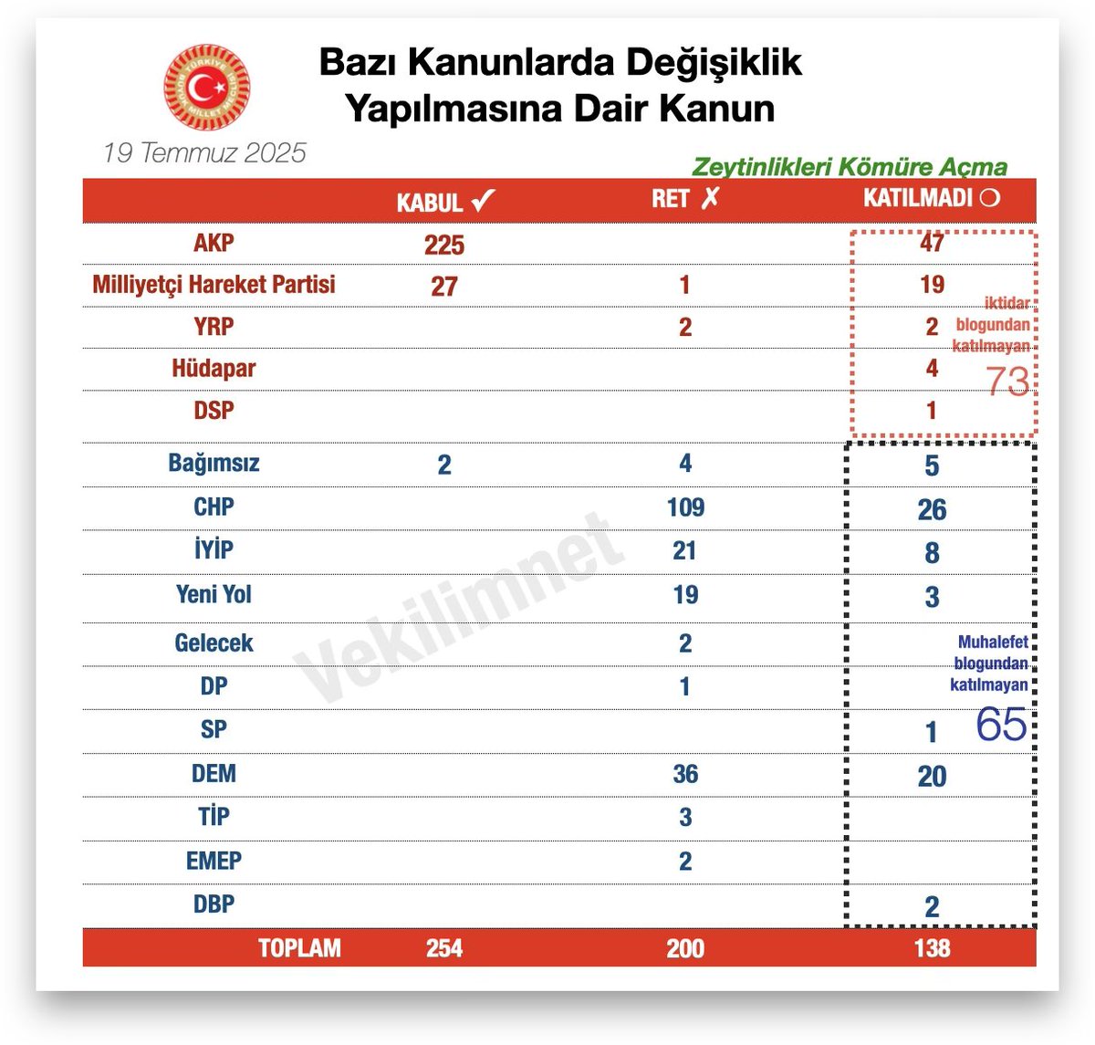 Bazı Kanunlarda Değişiklik Yapılmasına dair kanun diye geçen ve zeytinlikleri kömüre açan pek çok düzenlemeyi içeren kanun;
2⃣5⃣4⃣KABUL
2⃣0⃣0⃣RET oyu ile kabul edildi.

Oylamaya 65'i iktidar dışından 138 vekil katılmadı!