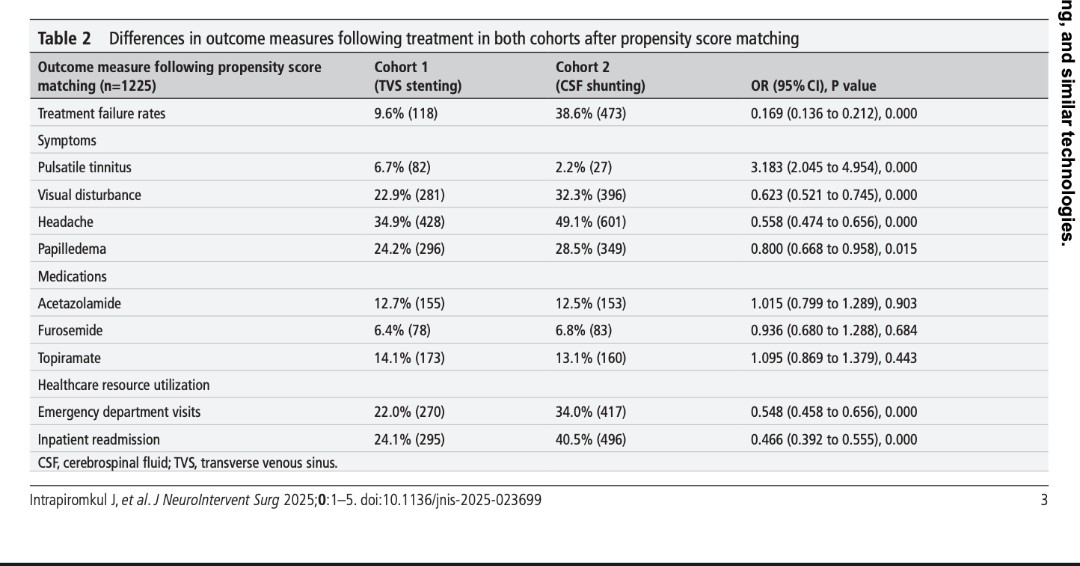 JNIS_BMJ's tweet image. New multicenter data compares transverse venous sinus (TVS) stenting vs. CSF shunting for idiopathic intracranial hypertension (IIH). TVS stenting shows lower treatment failure, fewer residual symptoms (except tinnitus), and less healthcare use. Tailoring treatment to symptoms is…