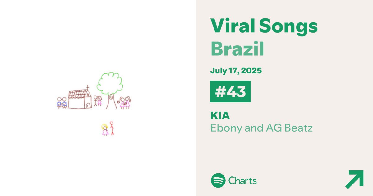 centralebony's tweet image. 📊 Spotify “Daily Viral Songs Brazil”
#7 Extraordinária ( = ) Peak #7
#43 KIA (+3) Peak #25
#48 Vale do Silicio ft. Black Alien (+2) Peak 5
#54 Gin Com Suco de Laranja (+3) Peak 20