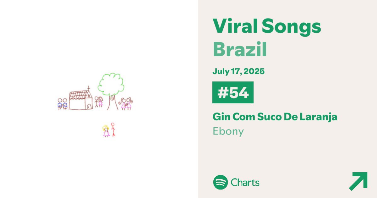 centralebony's tweet image. 📊 Spotify “Daily Viral Songs Brazil”
#7 Extraordinária ( = ) Peak #7
#43 KIA (+3) Peak #25
#48 Vale do Silicio ft. Black Alien (+2) Peak 5
#54 Gin Com Suco de Laranja (+3) Peak 20