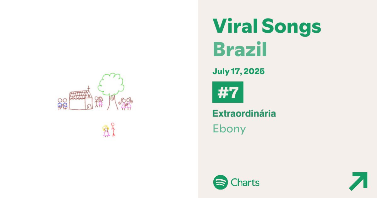 centralebony's tweet image. 📊 Spotify “Daily Viral Songs Brazil”
#7 Extraordinária ( = ) Peak #7
#43 KIA (+3) Peak #25
#48 Vale do Silicio ft. Black Alien (+2) Peak 5
#54 Gin Com Suco de Laranja (+3) Peak 20