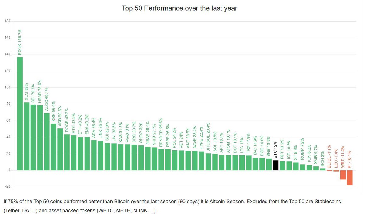 Yuriy_Biko's tweet photo. 75% of Top 50 coins outperformed #Bitcoin this season.

#Altseason #CryptoPerformance https://t.co/vh25ccMZAT