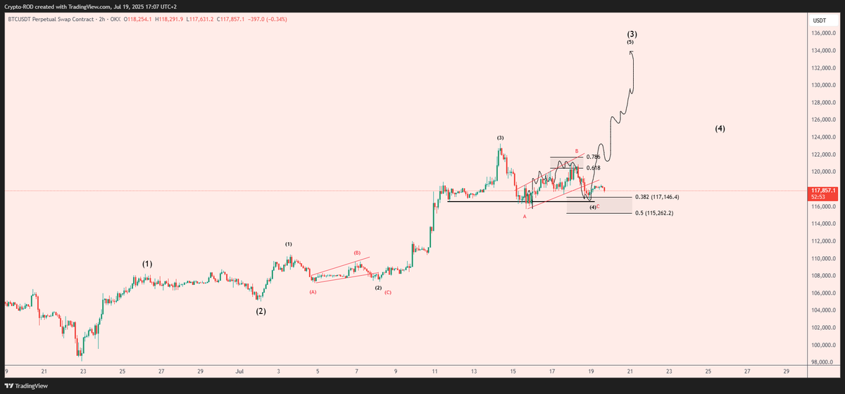 Crypto_R0D's tweet photo. $BTC HOLD THIS 3 TAP SETUP ??

Or we deserve another squeeze lower ? https://t.co/9PSdBBeYSQ
