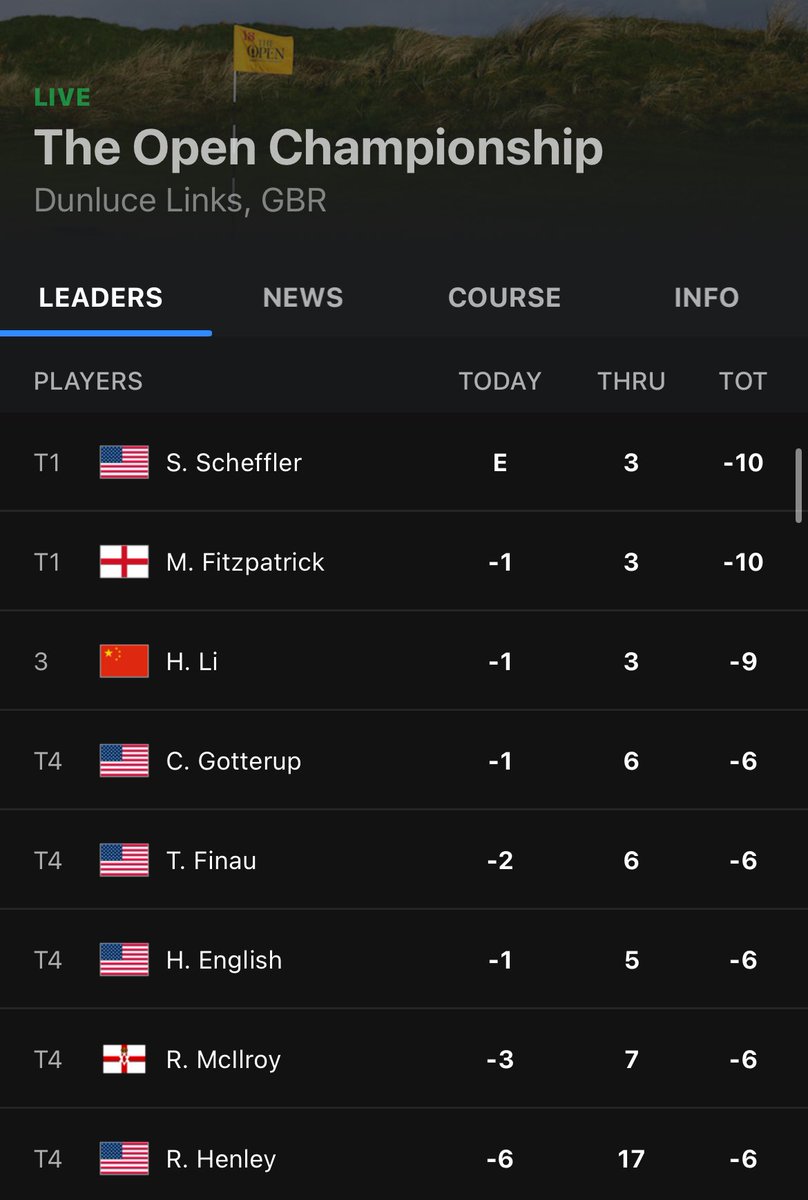 GreenyRU's tweet image. Making moves up the leaderboard 📈
Let’s go, Chris Gotterup (@ChrisGotterup). Going to be a fun next couple days following @TheOpen.
@RUMensGolf @R_Fund #GoRU