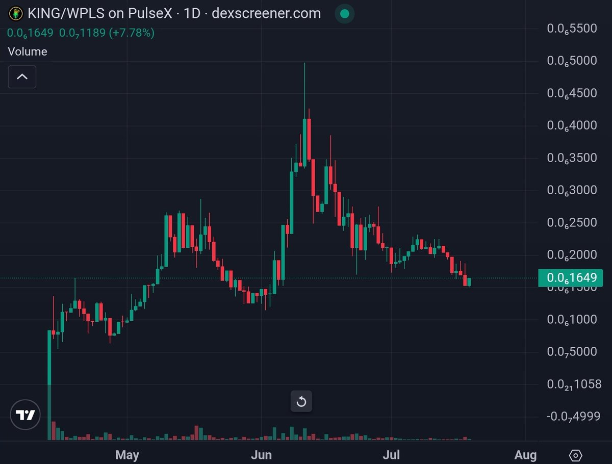 PulseChain is poised to outshine every blockchain and financial asset in the market 💯

Yes, that includes Bitcoin and Ethereum.

Now is the time to position yourself and gain exposure to this game-changing chain! 🛸

I want you to keep $KING at the top of your watchlist anon.