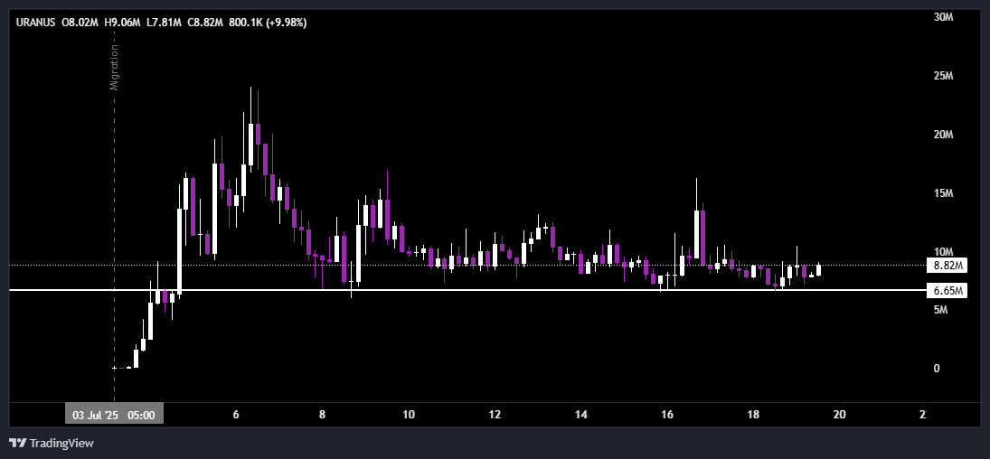 eth_exy's tweet image. If you bought uranus over pump you&apos;d be in profit.

- Pumpfun biggest coin above 1bil+
- Bonk biggest coin above 300mil+
- Jup biggest coin at 8mil...

This has the most potential out of all of them.

Now go shill someone $URANUS