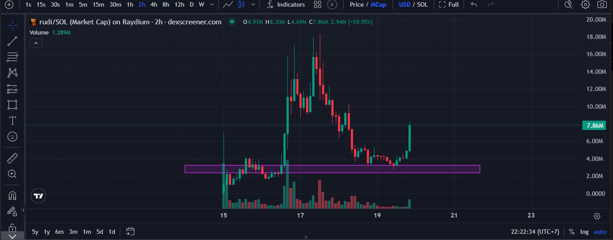 immrape's tweet photo. I said $RUDI would at least double from this support zone in my previous post and look at that it has come true.

The $RUDI community is extremely active and dynamic. Can $RUDI reach 90M cap like $ANI? Like, retweet to show how strong our community is!!

#memecoin https://t.co/PCYZcRLNKK