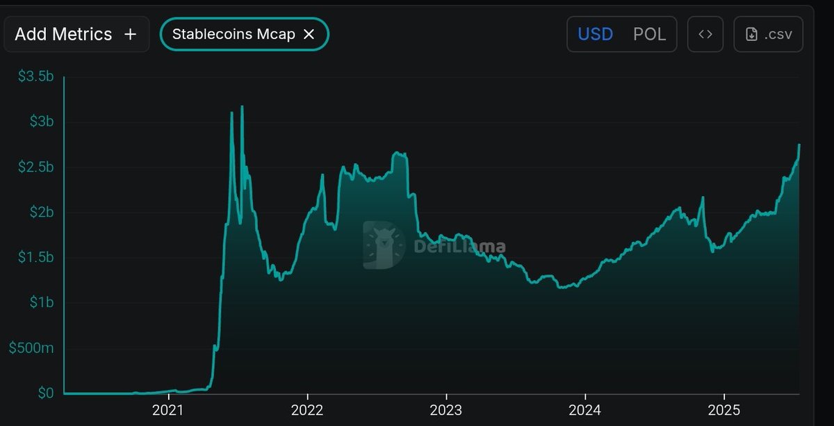 We just surpassed all time stablecoin supply on <a href="/0xPolygon/">Polygon</a> POS,  crossed $2.76B first time since 2021

The acceleration is just beginning

We consistently 
- Top 3 in bridged inflows
- Top 2 in NFT trading volume
- Top 3 in daily transactions
- 150b+ in stablecoin volumes
- Top 2