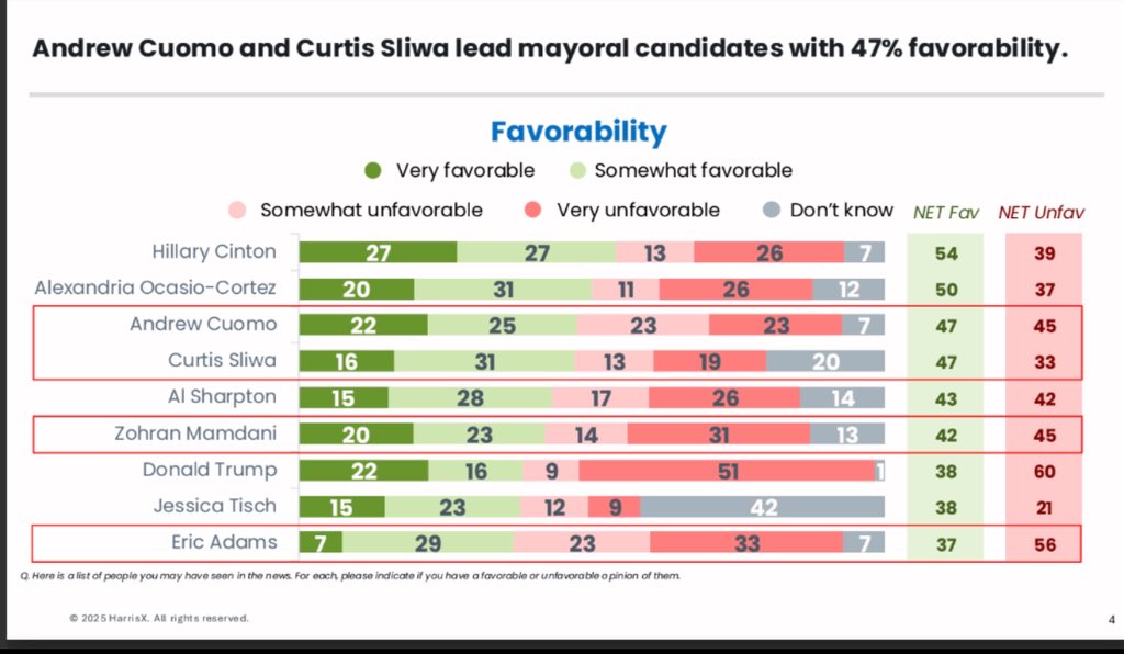 davidshor's tweet image. It’s pretty funny that Hillary Clinton is the most popular politician in New York