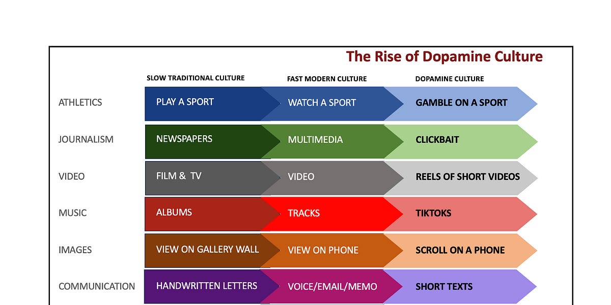 David Perell (@david_perell) on Twitter photo Reminds me of this graphic from <a href="/tedgioia/">Ted Gioia</a> Reminds me of this graphic from <a href="/tedgioia/">Ted Gioia</a>