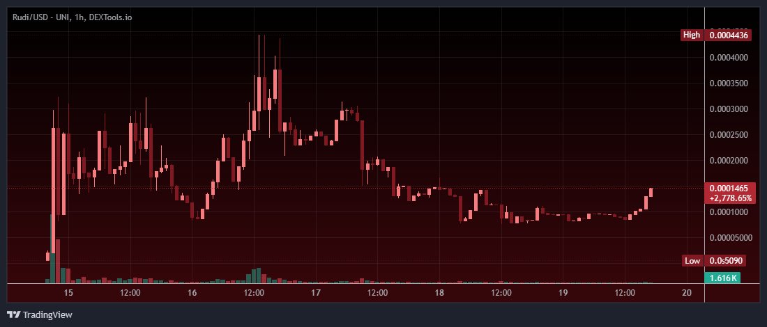 GoonrichGirl's tweet image. You already know $Rudi is the only @grok character I like because he’s the only animal. It’s a gamble, but I believe it can bring solid gains. Plus, like I said, it’s the OG — and it’s confirmed that #Rudi is the main name. 💹

x.com/techdevnotes/s…