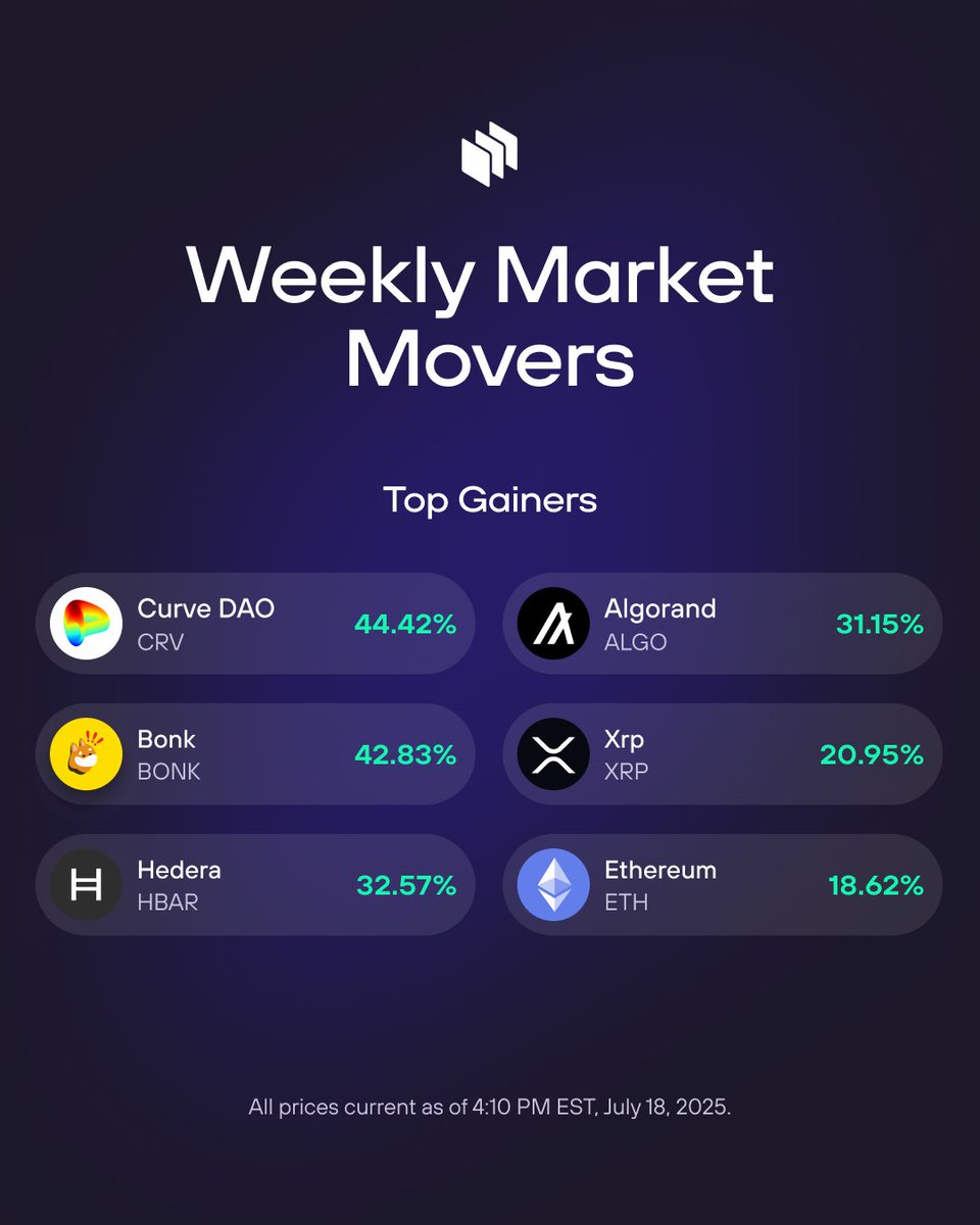 ndaxio's tweet image. This week? All gas, no breaks. 🚀 
#cryptogains #letstrythisagain