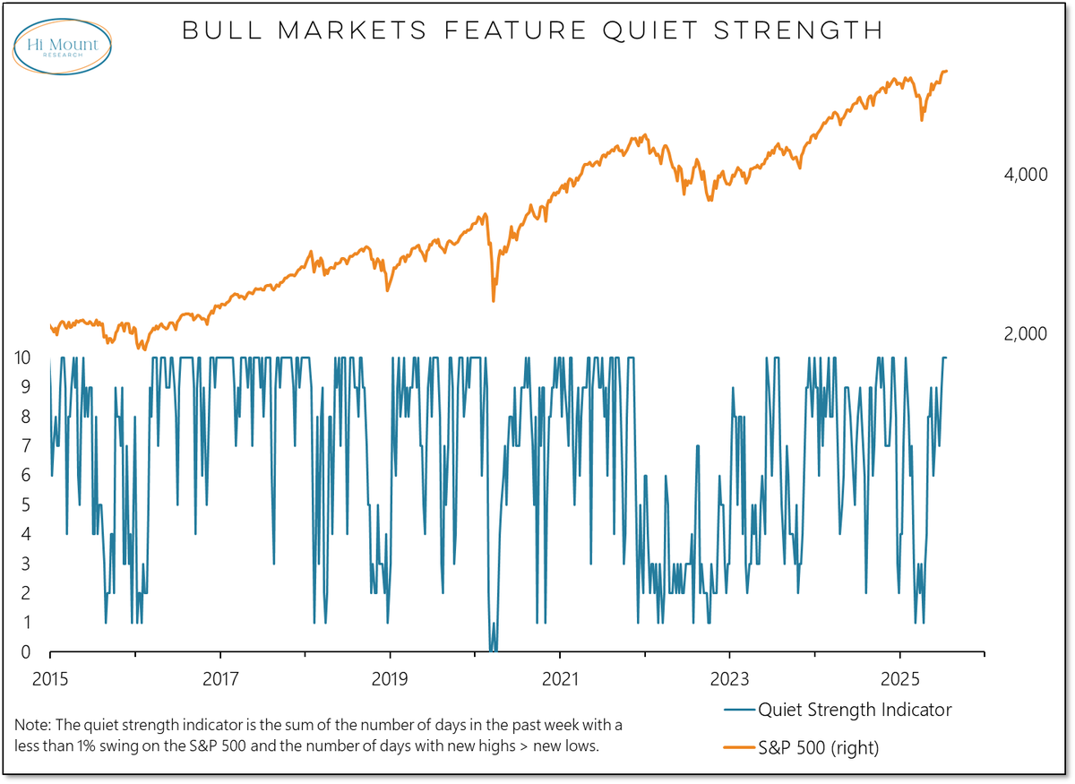 Stocks are quiet: 17 consecutive days without a 1% on the S&amp;P 500.
Stocks are strong: 21 consecutive days of NH > NL.

Both are the longest stretches so far this year.

Bull markets build on quiet strength.