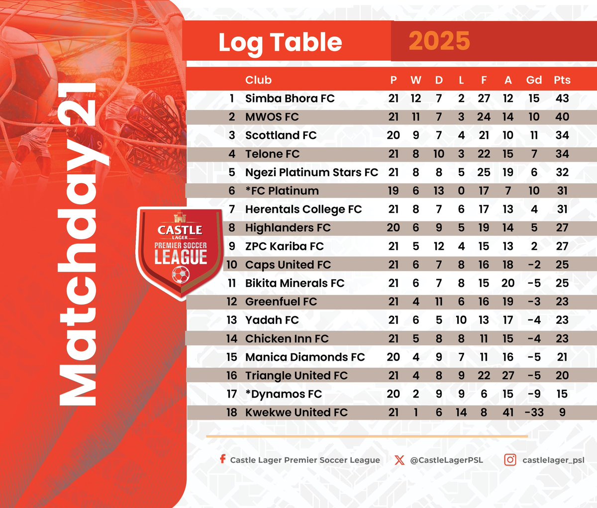 Latest log standings: