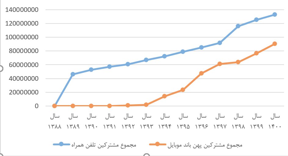 azarijahromi's tweet image. این نمودار نارنجی، آمار کاربران اینترنت در ایران رو نشون میده. سال ۹۴ بیش از ۸۵ درصد مردم در انگلستان، چند سالی بود که از پهن باند موبایل استفاده میکردند. در سایر کشورها هم همینطور. عقب افتادگی ایران با رای و اراده مردم جبران شد.
جنابان دولتی! با رایی که از مردم دارید، بسازید!