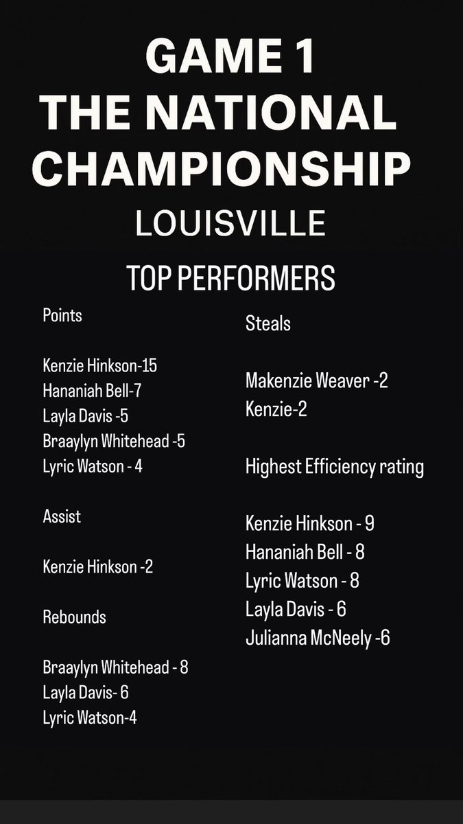 Down 14–2 early, Wood Elite stormed back to grab the win in Game 1 of the National Championship! 💪🔥

⭐ Kenzie Hinkson led the charge with 15 pts, including 10 straight in a key run
🔥 Hananiah Bell added 7 big points
💪 Braalyn Whitehead dominated the glass with 8 rebounds