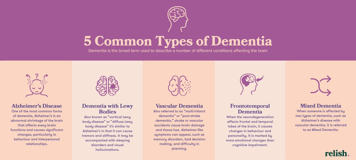 LEAD_Coalition's tweet image. What Are the Common Types of #Dementia? aarp.org/health/conditi… by @AARP
#Alzheimers #LBD #FTD #VCID #health