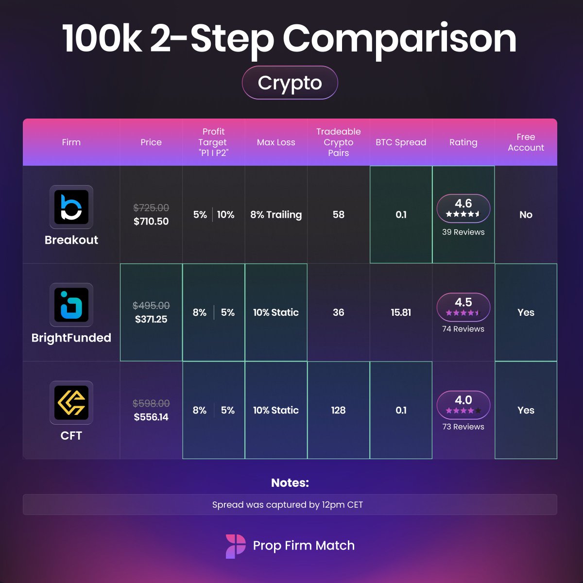 Crypto Firms: 100K 2-Step Comparison 🔍