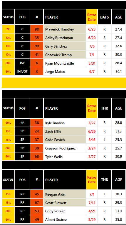benjpalmer's tweet image. The injured players section of the Orioles Roster Resource page really is something else