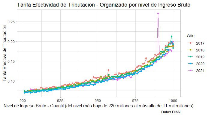 Esta gráfica lleva a conclusiones erradas. Con los datos de DIAN se observa que el impuesto a la personas es progresivo. 

Acá un detalle de las tarifas efectivas calculadas corrigiendo el problema de los ingresos brutos.  x.com/AngaritaGabrie…