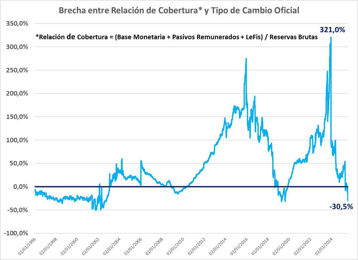 tonyaracre's tweet image. El mejor antídoto para evitar el miedo que intentan infundirte sobre una potencial corrida cambiaria es la información. No dejes que te manipulen.
En estos dos gráficos te explico:
A) El nivel bajísimo que tiene la cantidad de pesos que circulan ahora (expresadas en dólares…