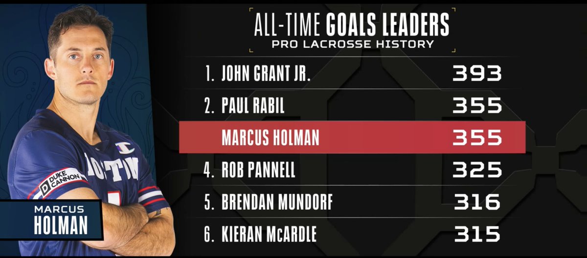 PLLCannons's tweet image. With his last goal, Marcus Holman has TIED Paul Rabil for second most goals of all time (355).
