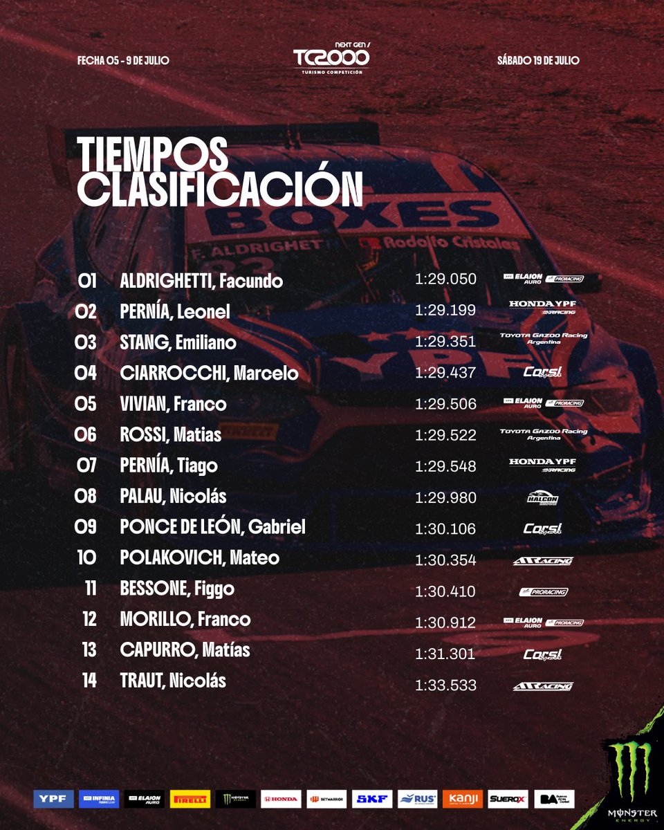 PASÓ LA CLASIFICACIÓN Y FACU DOMÓ EN 9 DE JULIO ⚡️🏁🫶

👉 2 años después Facu volvió a romper su récord en el Autódromo 9 de Julio, 4 segundos por debajo.

  1:29.05 🏁⚡️

#estoestc2000 #TC2000