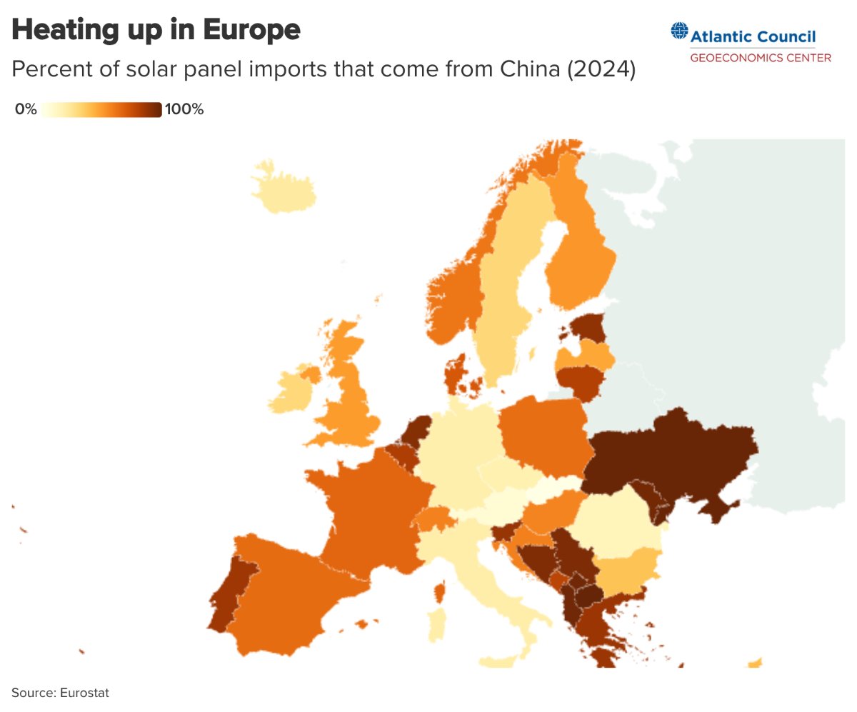 ACGeoEcon's tweet image. 📊 By the numbers
50.53%. That’s the share of Europe’s solar panel imports that came from China in 2024. For some countries, like the Netherlands and Ukraine, that percentage was over 90%.
Explore the map to see how dependency on Chinese solar panels varies across Europe:
