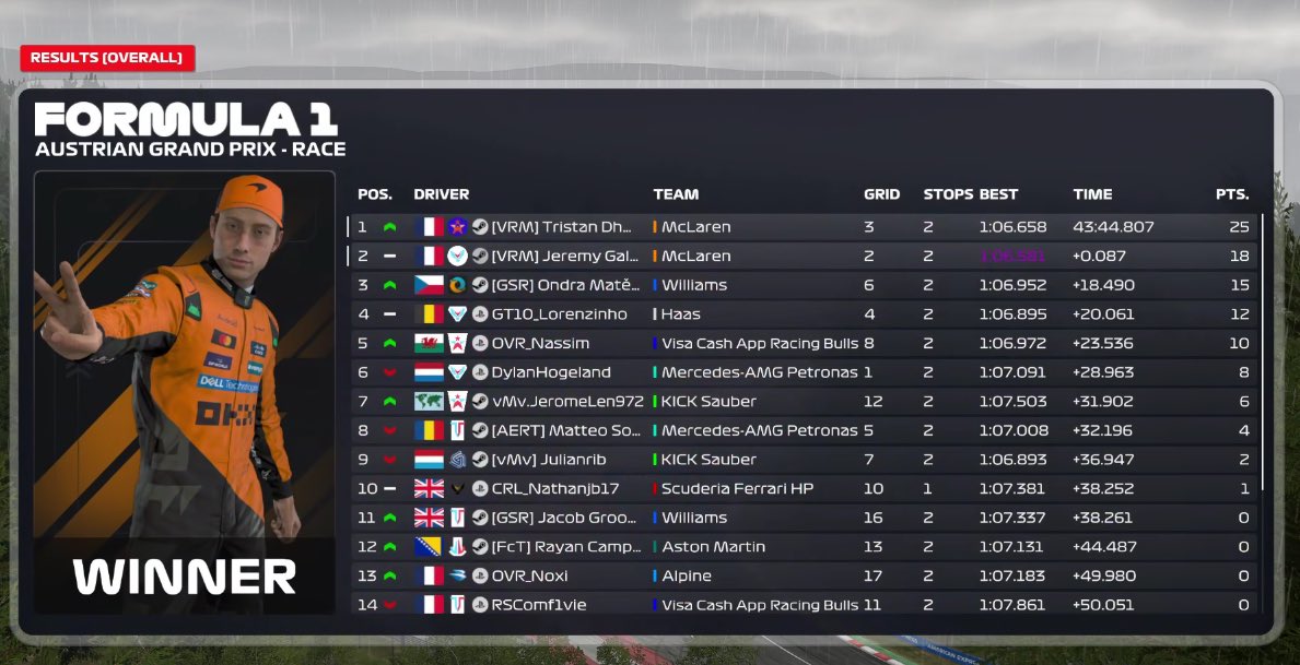 BSR - Autriche

P2 to P2 pour <a href="/F1Tigerr/">JeremyGlnr</a> 
P3 to P1 pour <a href="/Tristan_drbc/">Tristan™</a> 

Course qui a commencé sur le sec puis qui a terminé sous la pluie sinon course parfaite de A à Z. Bravo à vous messieurs pour le doublé 🫶🏻

<a href="/vroom_tm/">Vroom</a> 🦆