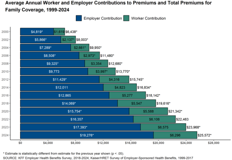 PeterMallouk's tweet image. The average US family health insurance premium has increased from $6,000 in 2000 to over $25,000 in 2024. That’s a 297% increase, more than triple overall inflation. The biggest beneficiaries of this massive increase in costs: health insurance companies.