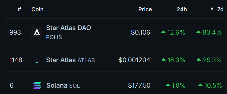 $POLIS and $ATLAS keep outperforming $SOL