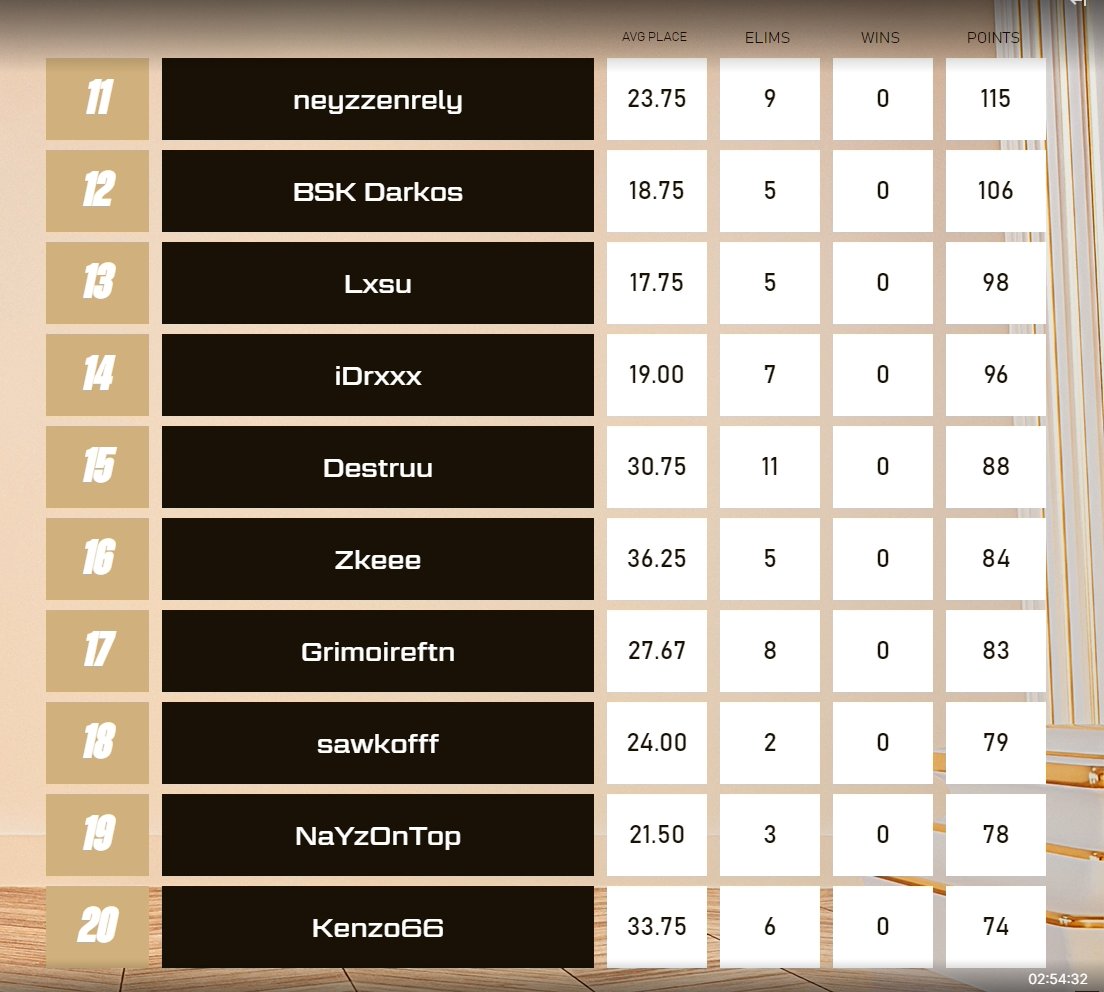 top 1 j'avais le skin mdrrr j'ai commencé 1h30 late mais pg je suis qual havok cup final mdrrrrr