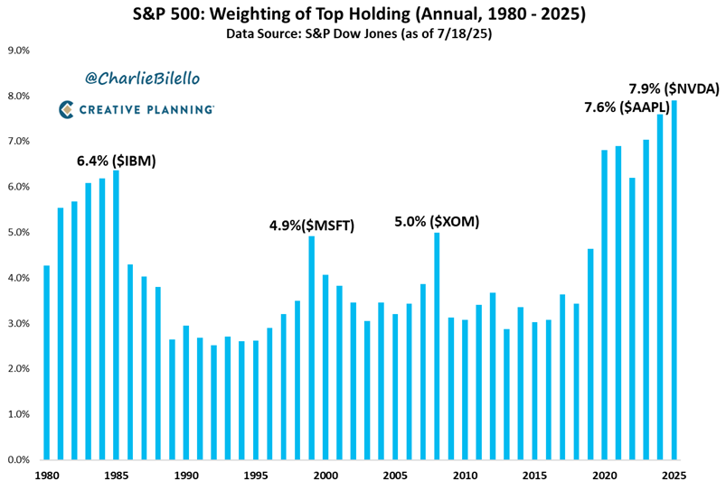 The S&amp;P 500 has never been more concentrated in a single stock than it is today with Nvidia representing close to 8% of the index.