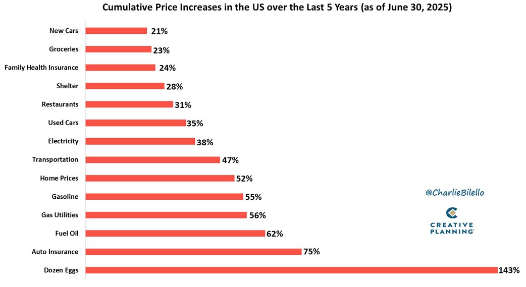 2% inflation is a myth, or worse, a lie. Anyone living in the real world over the past five years knows that.