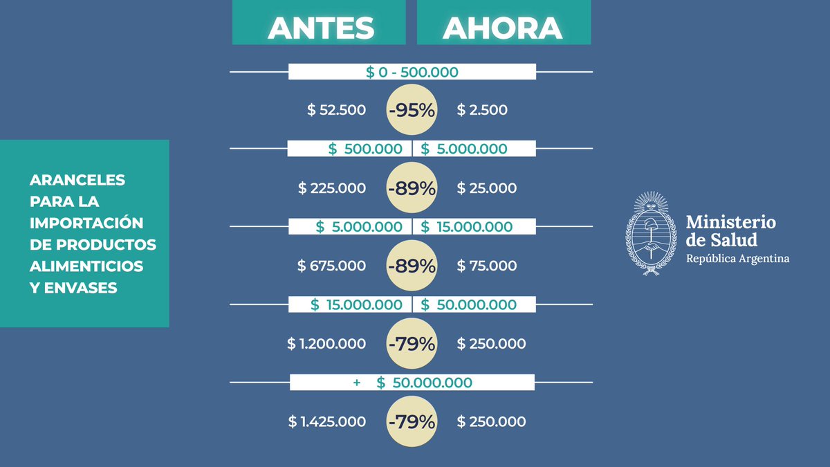 FeinmannFan's tweet image. 📉💰 MENOS IMPUESTOS, MENOS BUROCRACIA, MAS LIBERTAD 🔥
ANMAT bajó los aranceles de importación de alimentos y envases entre un 79% y hasta un 97%
¿BANCÁS ESTA DECISIÓN?
1- SI ✅
2- NO ❌