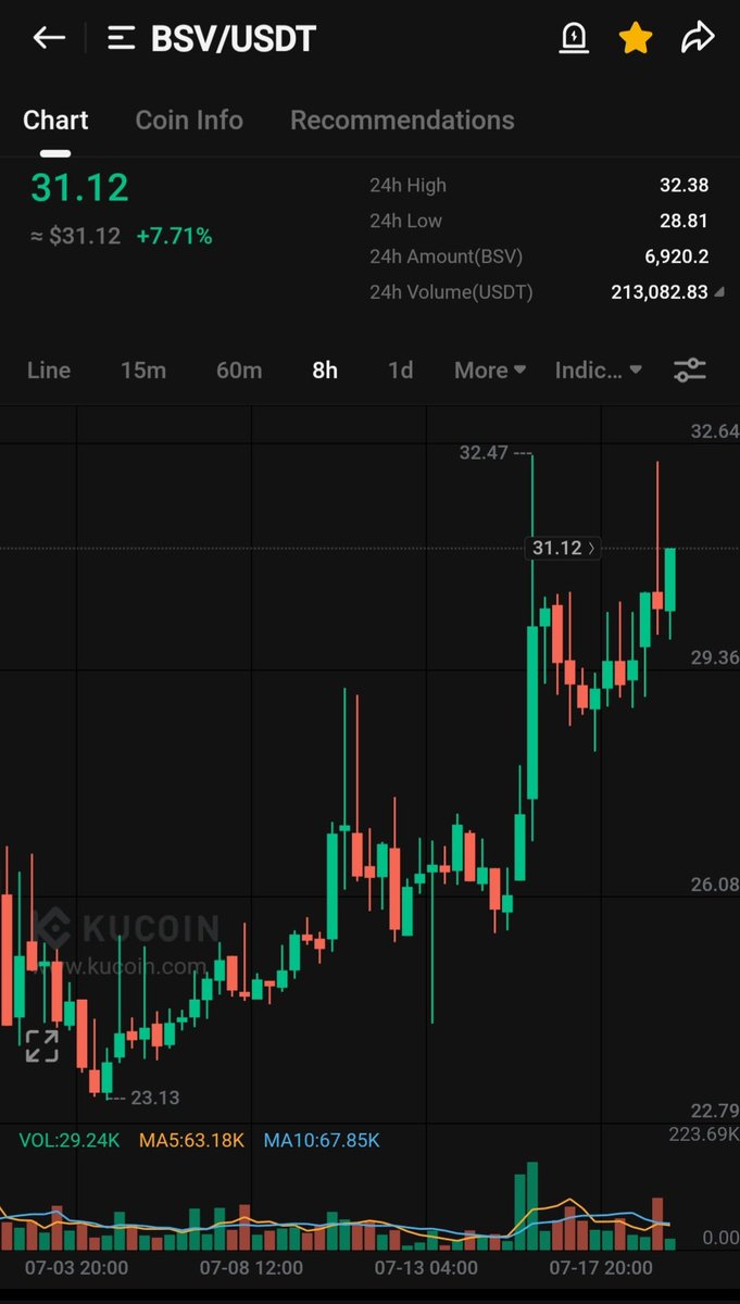 BSV - Since the okx delisting date of 7-7 bsv is up almost 30 percent. Also the presumed okx wallet which would have no reason to add bsv since people have to remove it by a date in September just added 20k bsv. <a href="/QCMP5/">smaugbuilder10797</a> <a href="/369bsv/">1</a> <a href="/kurtwuckertjr/">Kurt Wuckert Jr</a> <a href="/F00261500/">F</a>