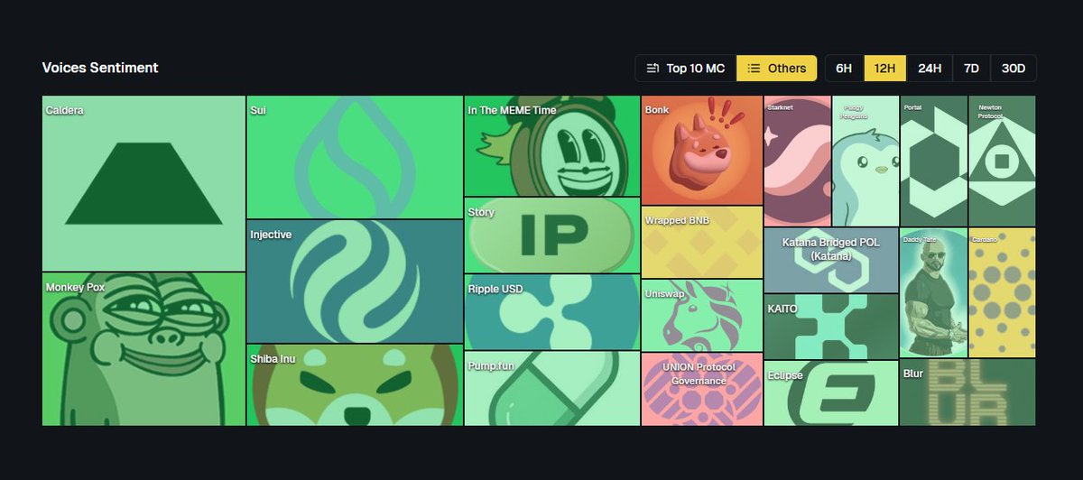TeamLurky's tweet image. Ayoo @Calderaxyz is trending on our voice mindshare heatmap!
Discover who is talking about Caldera on X Spaces with Lurky. Whether its bearish or bullish you can discover alpha from these raw talks now.
Notable hosts and speakers talking about Caldera:
@cryptocattelugu…