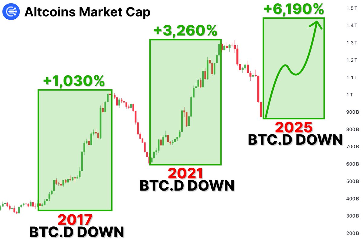 This is your last chance to earn millions...

BTC.D is Decreasing --> ALTSEASON starts in 5 days !

Every $200 in ALTs now = $134k with right alts

Here's list of ALTs that will show ~x300👇🧵