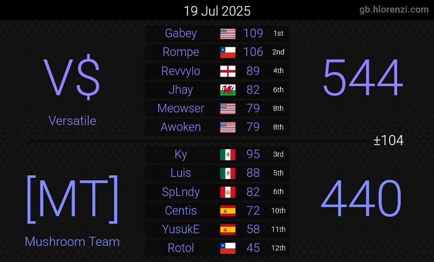 WE KEEPING THE LOSERS BRACKET RUN ALIVE

Starting Line DAY 5 2-0, ggs to both of teams we played,  more matches tomorrow!👀