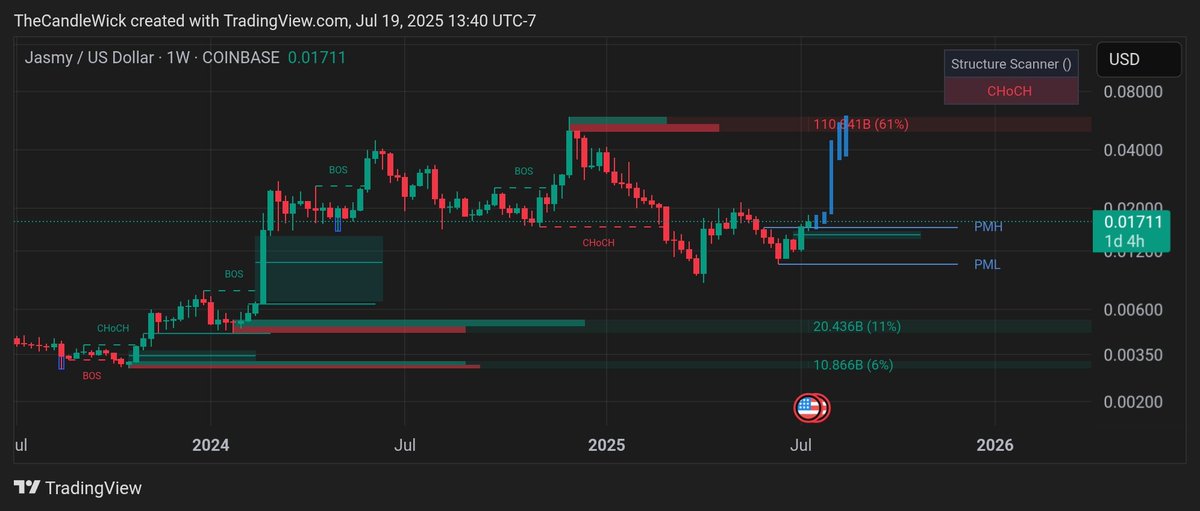 Fresh_Fontana's tweet photo. One day hopefully in the near future, we will look at the $JASMY chart and see a 2x + pop out of nowhere... Don't ask me when or what the catalyst will be, it will just happen. ⏳ https://t.co/3Vfb6aqnQM