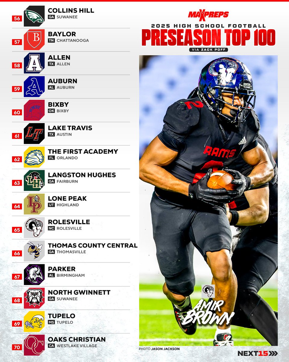 MaxPreps's tweet image. #56-100 on our Preseason Top 100 High School Football teams list‼️
Click the link below to see the rest of the list ⬇️
maxpreps.com/news/dGj4z122P…
