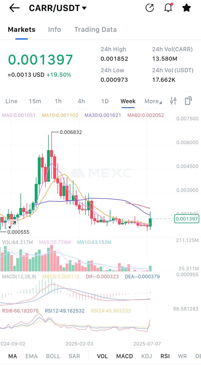 Defaultplayer13's tweet photo. Started with a small bag in $CARR @carnomaly ...

I like the active Community 

- Practical Blockchain solutions for buying, selling and owning cars 
- Marketcap only 1,5M
- all in circulation 
- App on Google and Apple 
- Team doxxed
- huge roadmap with big Goals like: 
👉 #F1 sponsorship
👉 #Daytona sponsorship 
👉 1000 Dealers in USA and EU till end 2025
👉 Buybacks
👉 More CEX 

NFA DYOR