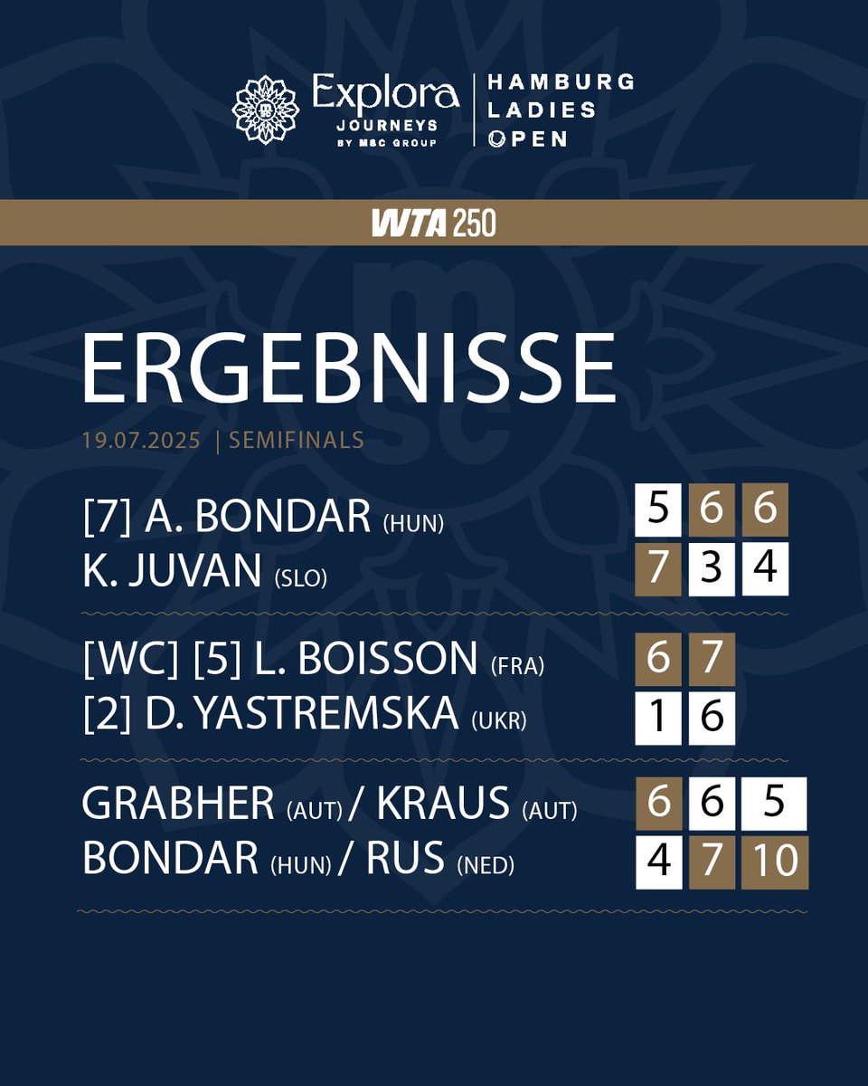 Todays Semifinal results! 

#mschamburgladiesopen #wtahamburg #tennis #hamburg #hamburgactivecity #wta